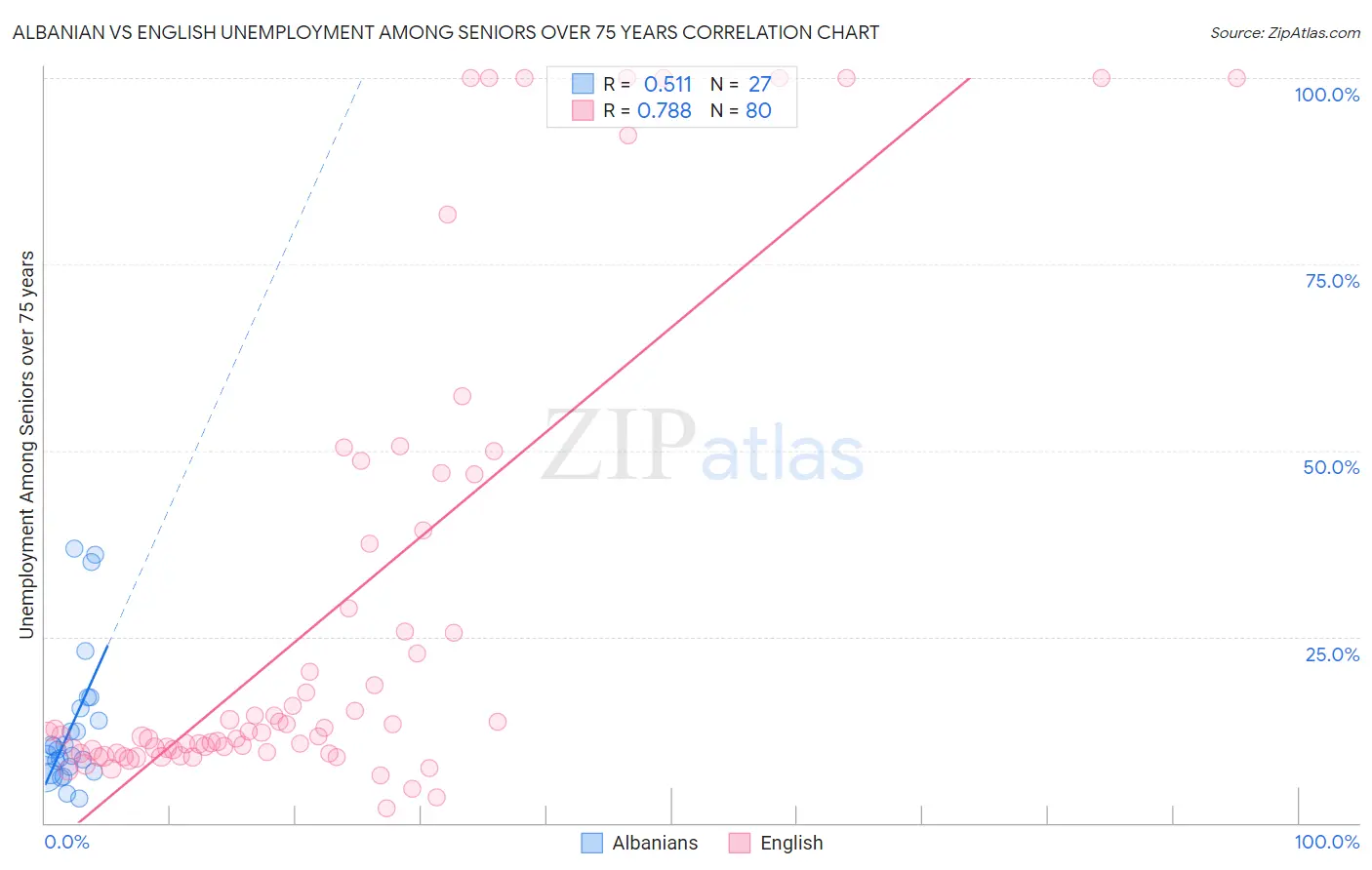 Albanian vs English Unemployment Among Seniors over 75 years