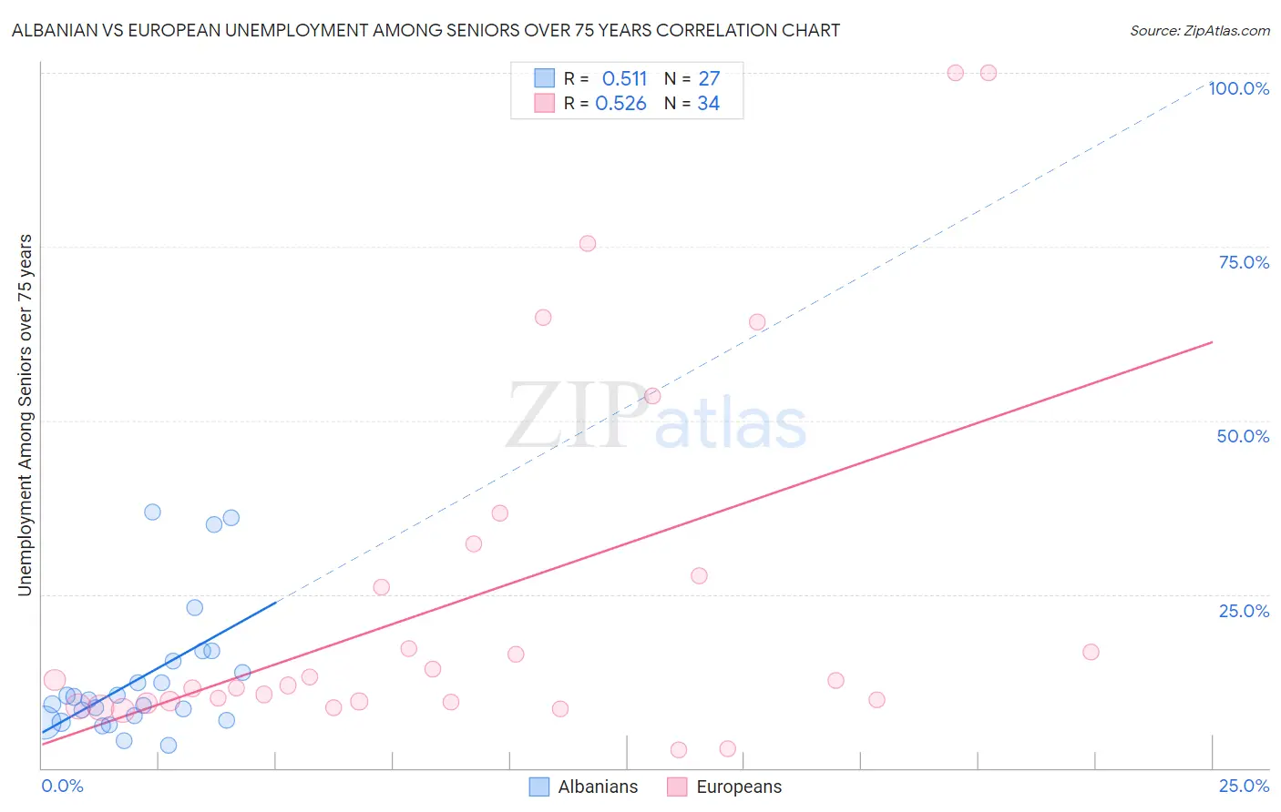 Albanian vs European Unemployment Among Seniors over 75 years