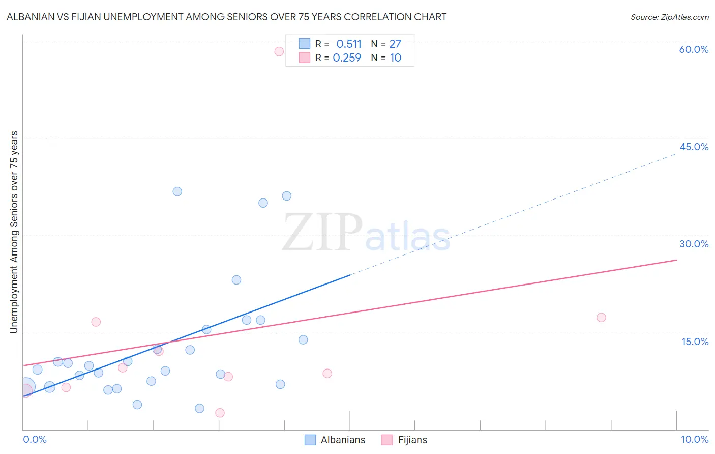 Albanian vs Fijian Unemployment Among Seniors over 75 years