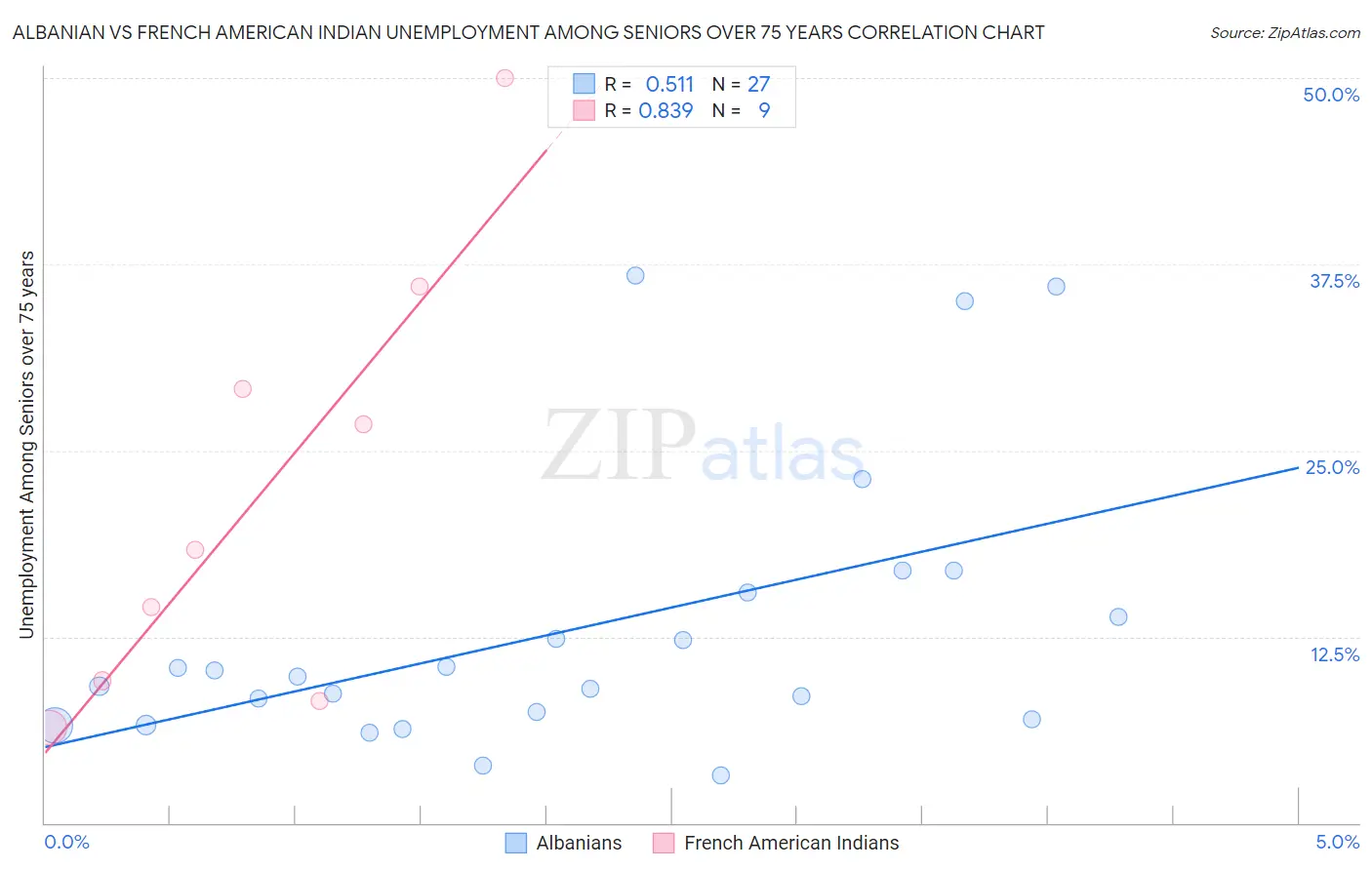 Albanian vs French American Indian Unemployment Among Seniors over 75 years