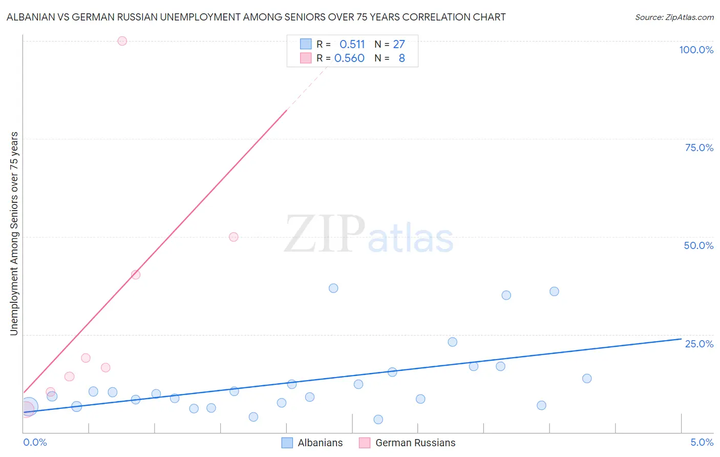 Albanian vs German Russian Unemployment Among Seniors over 75 years