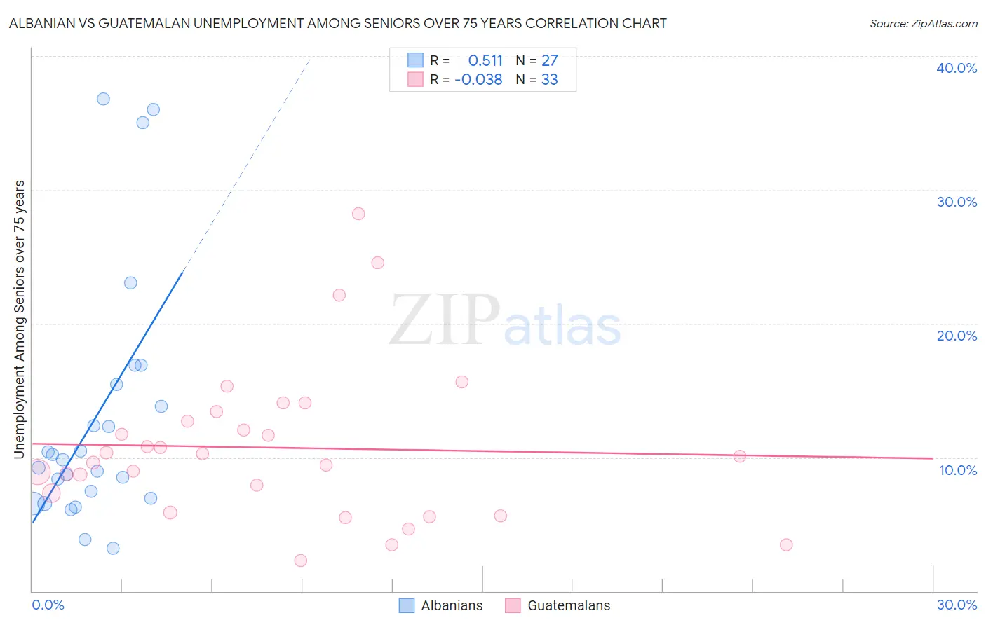 Albanian vs Guatemalan Unemployment Among Seniors over 75 years