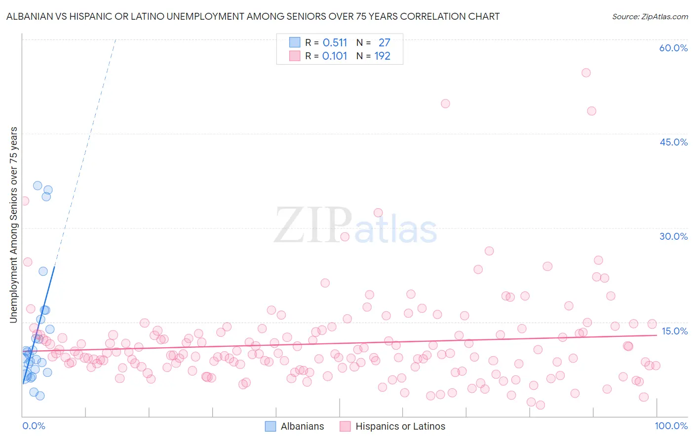 Albanian vs Hispanic or Latino Unemployment Among Seniors over 75 years