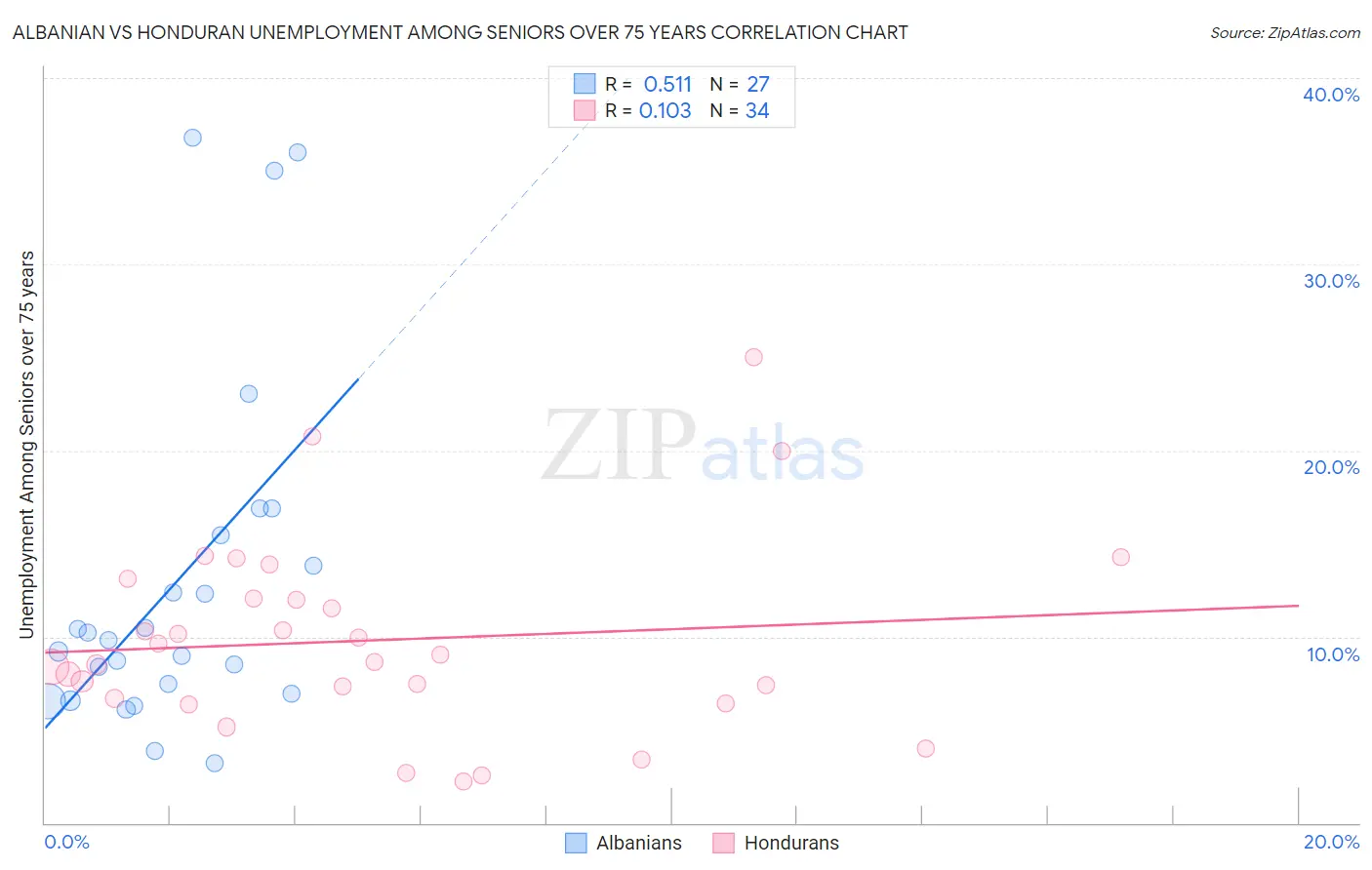 Albanian vs Honduran Unemployment Among Seniors over 75 years