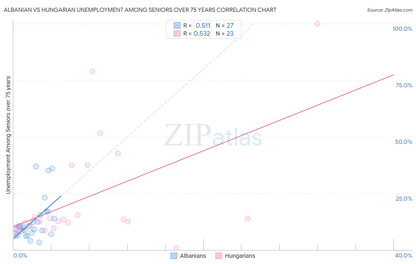 Albanian vs Hungarian Unemployment Among Seniors over 75 years