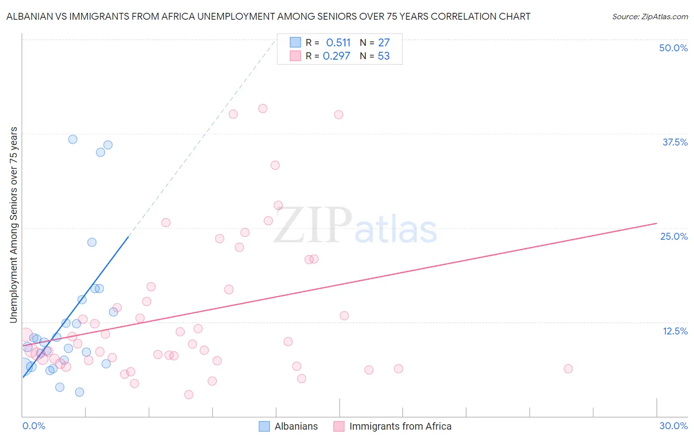 Albanian vs Immigrants from Africa Unemployment Among Seniors over 75 years