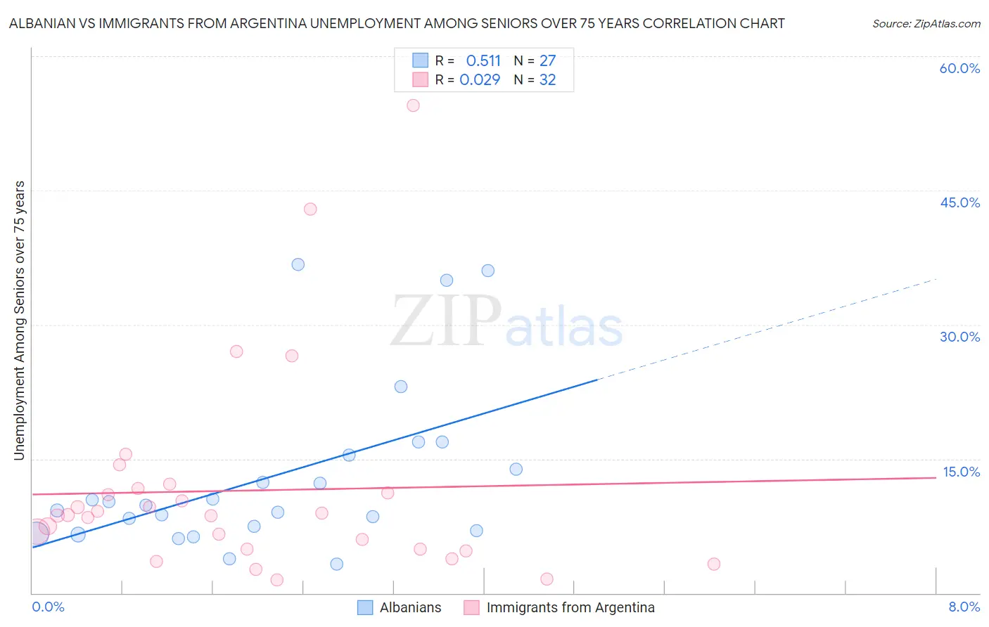 Albanian vs Immigrants from Argentina Unemployment Among Seniors over 75 years