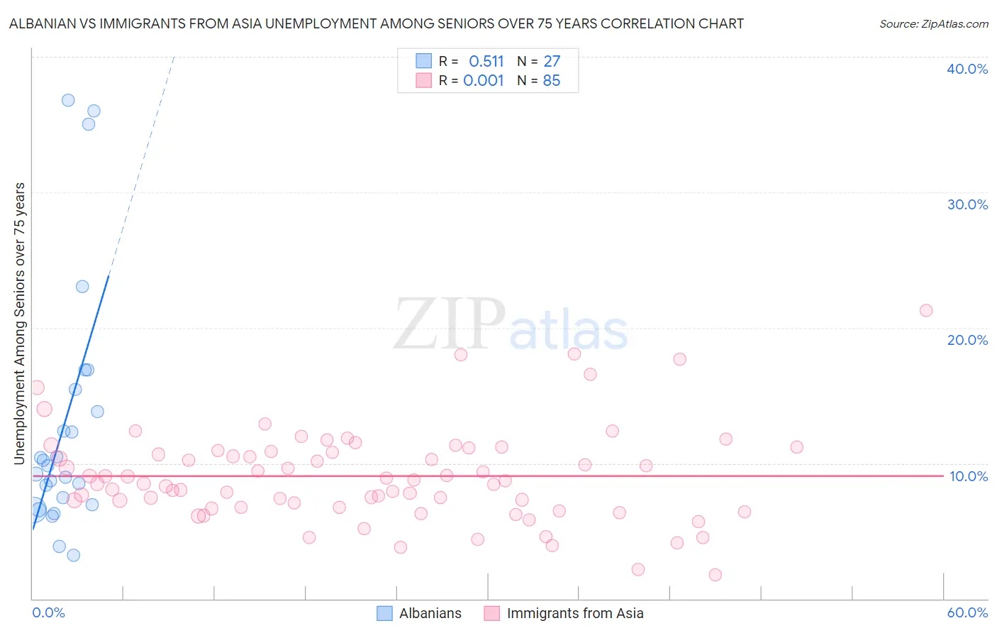 Albanian vs Immigrants from Asia Unemployment Among Seniors over 75 years