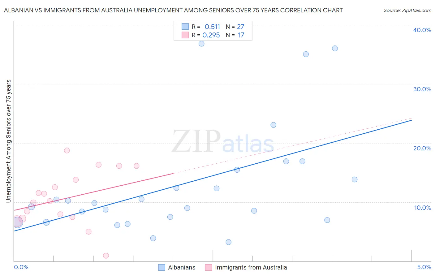 Albanian vs Immigrants from Australia Unemployment Among Seniors over 75 years