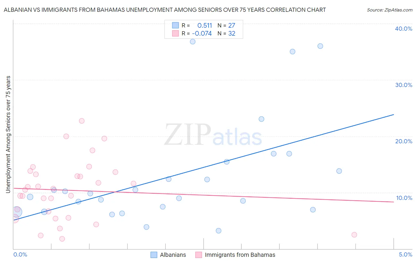 Albanian vs Immigrants from Bahamas Unemployment Among Seniors over 75 years