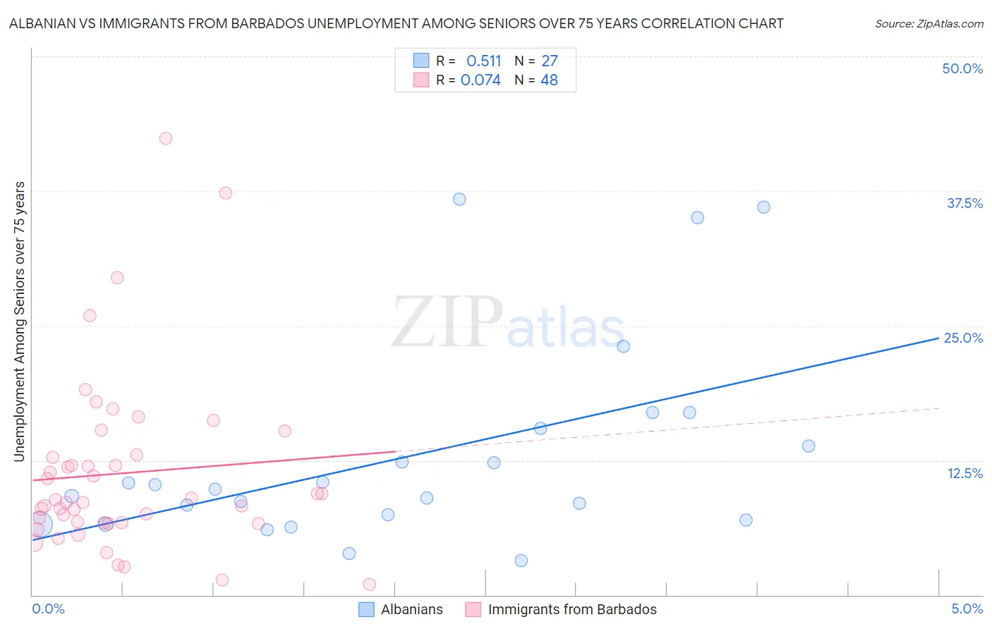 Albanian vs Immigrants from Barbados Unemployment Among Seniors over 75 years