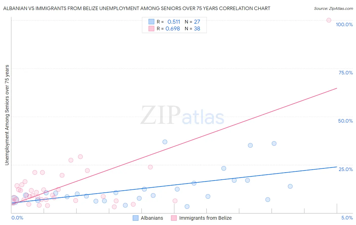 Albanian vs Immigrants from Belize Unemployment Among Seniors over 75 years