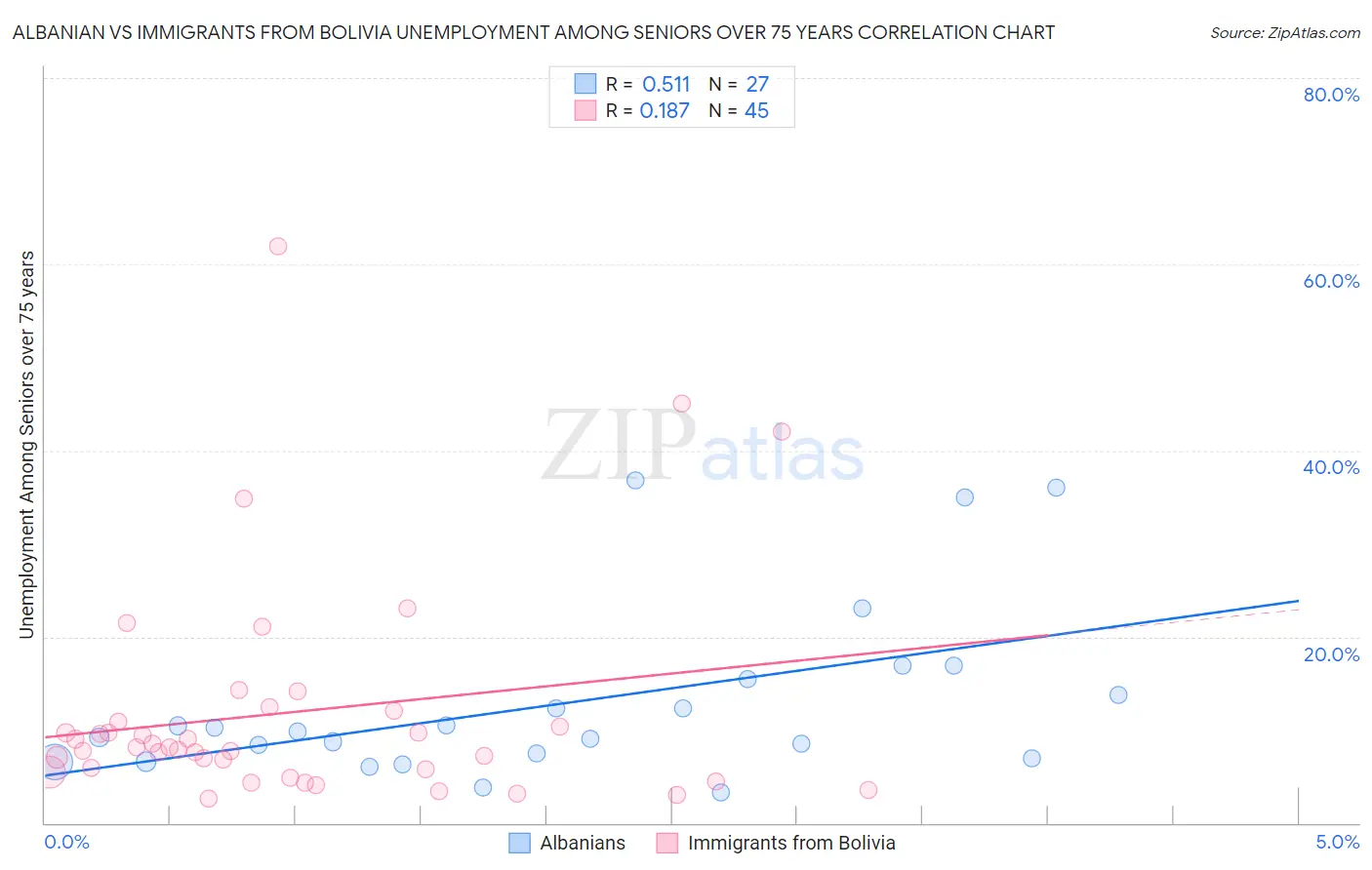 Albanian vs Immigrants from Bolivia Unemployment Among Seniors over 75 years