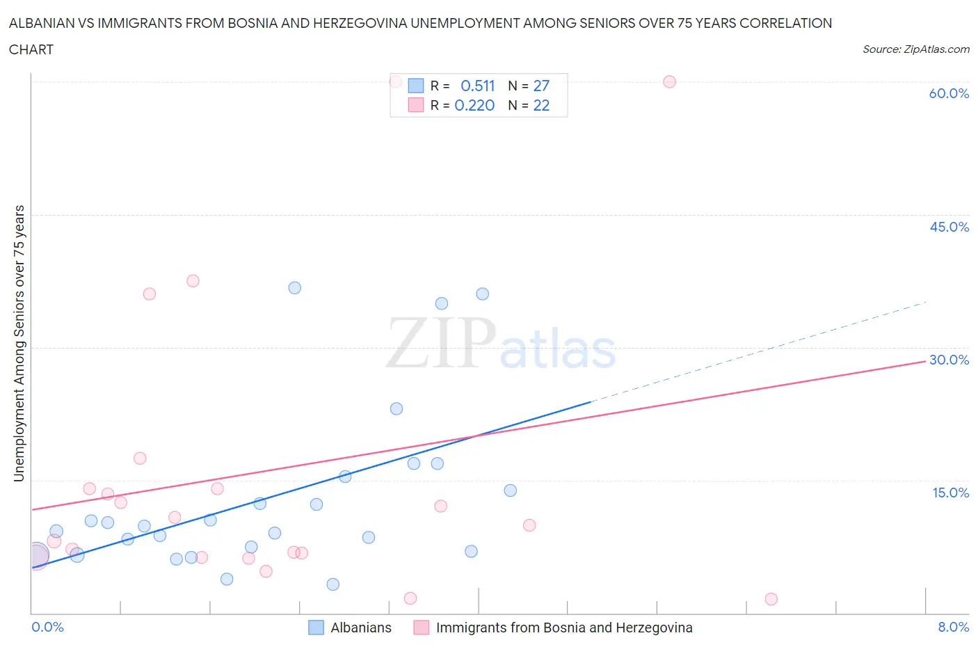 Albanian vs Immigrants from Bosnia and Herzegovina Unemployment Among Seniors over 75 years