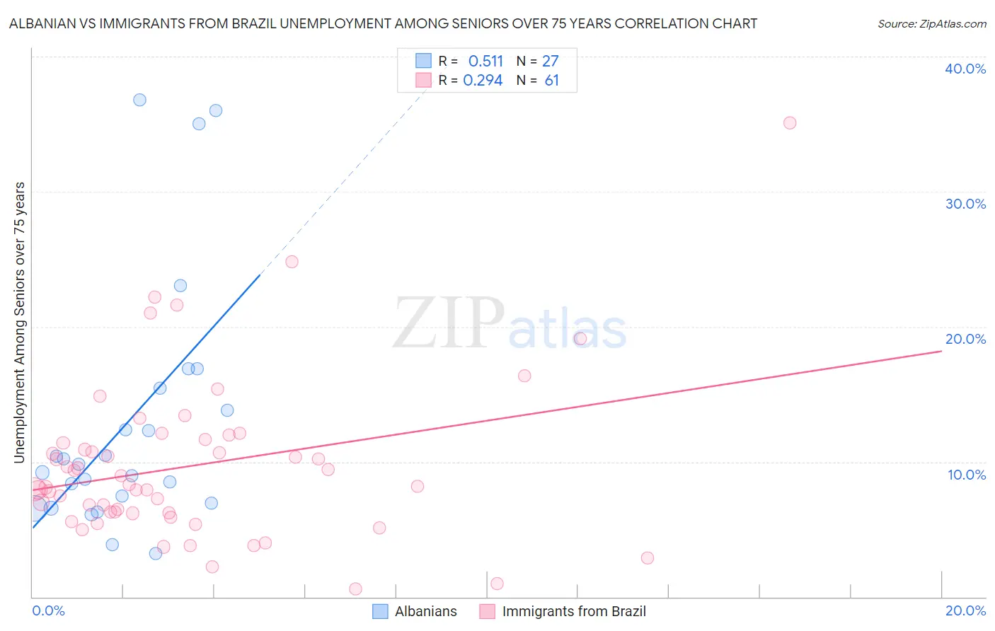 Albanian vs Immigrants from Brazil Unemployment Among Seniors over 75 years