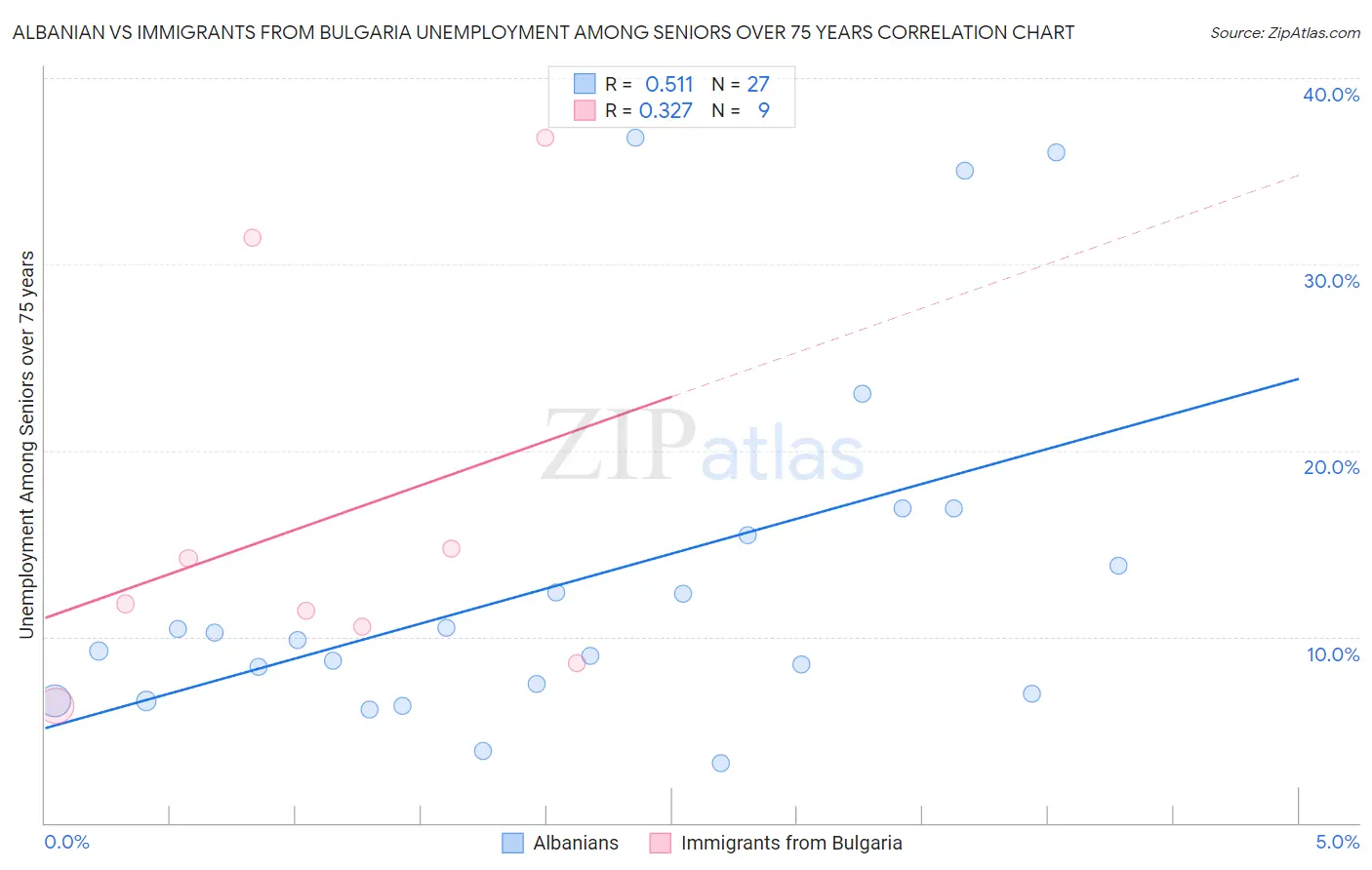 Albanian vs Immigrants from Bulgaria Unemployment Among Seniors over 75 years