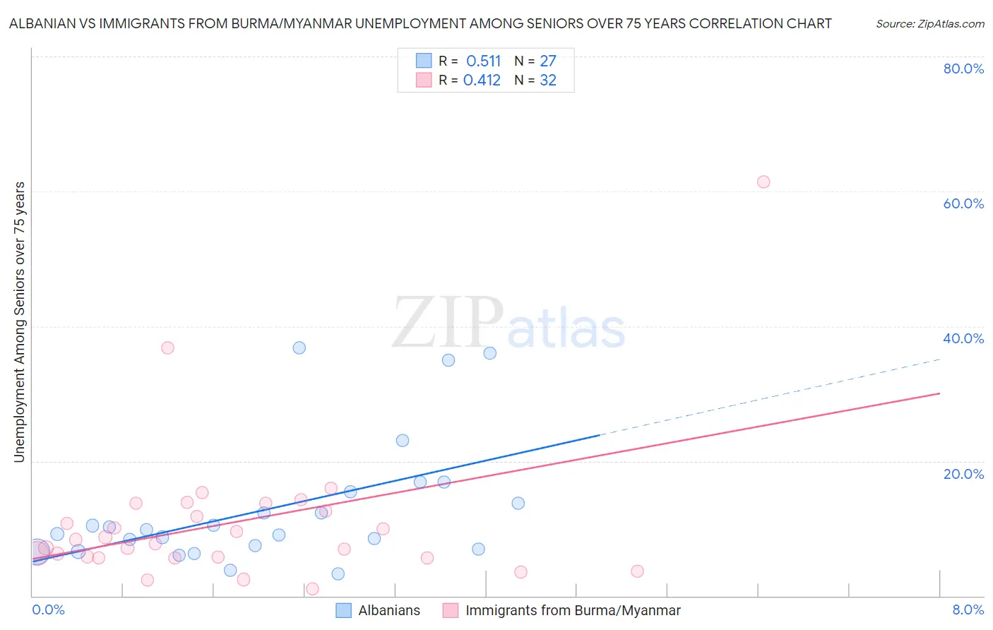 Albanian vs Immigrants from Burma/Myanmar Unemployment Among Seniors over 75 years