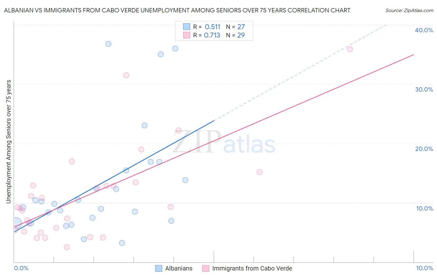 Albanian vs Immigrants from Cabo Verde Unemployment Among Seniors over 75 years