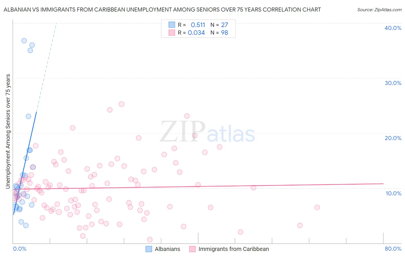 Albanian vs Immigrants from Caribbean Unemployment Among Seniors over 75 years