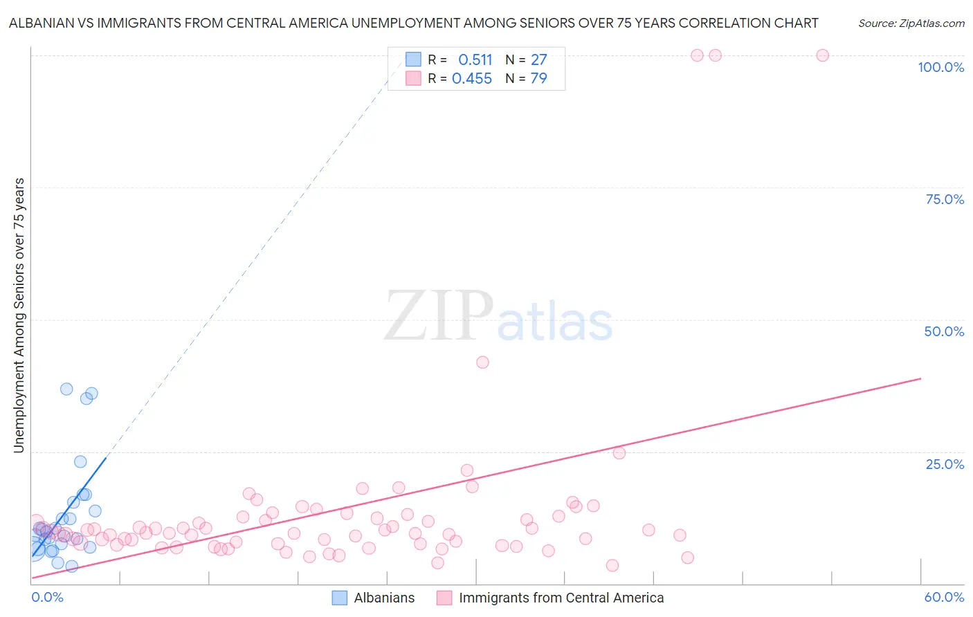 Albanian vs Immigrants from Central America Unemployment Among Seniors over 75 years