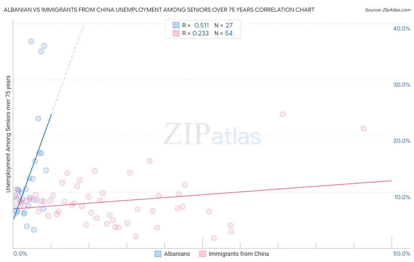 Albanian vs Immigrants from China Unemployment Among Seniors over 75 years