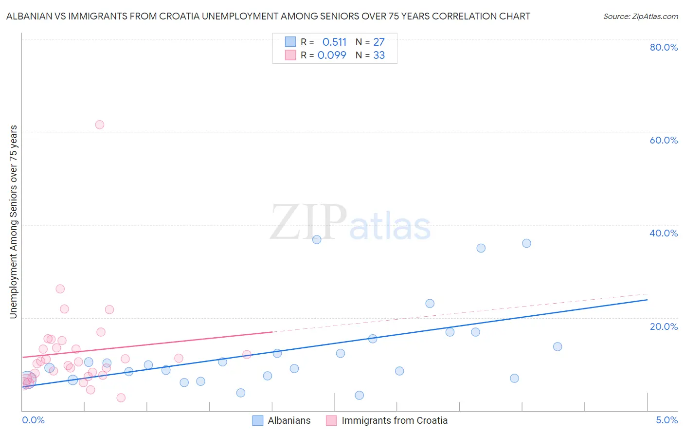 Albanian vs Immigrants from Croatia Unemployment Among Seniors over 75 years