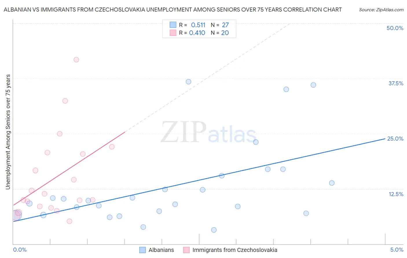 Albanian vs Immigrants from Czechoslovakia Unemployment Among Seniors over 75 years