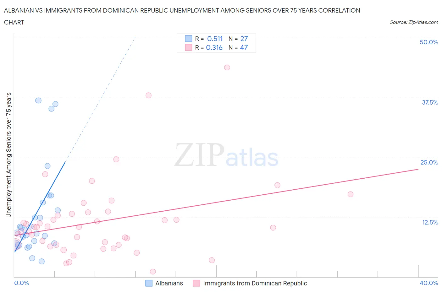 Albanian vs Immigrants from Dominican Republic Unemployment Among Seniors over 75 years