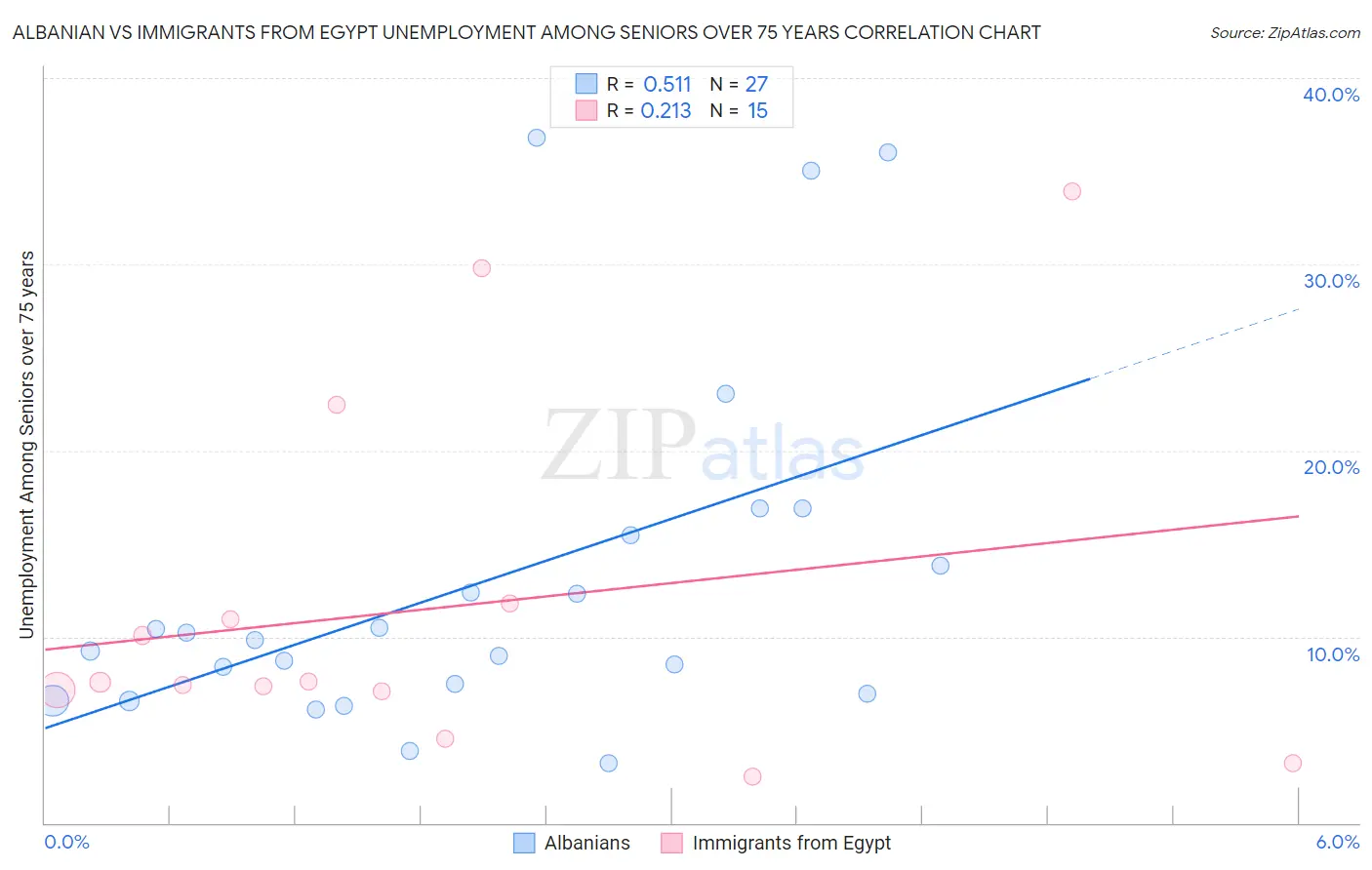 Albanian vs Immigrants from Egypt Unemployment Among Seniors over 75 years