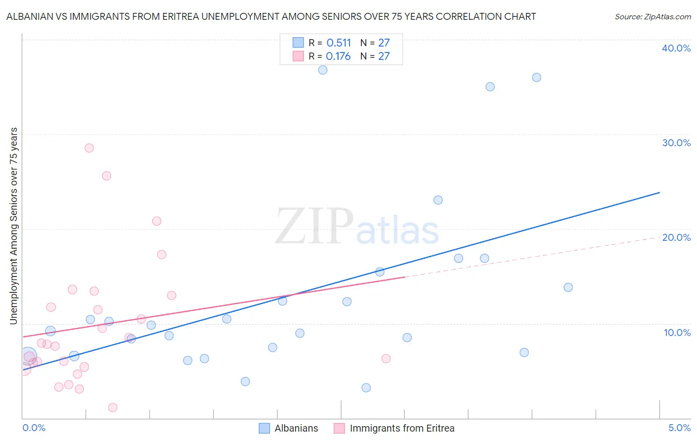 Albanian vs Immigrants from Eritrea Unemployment Among Seniors over 75 years