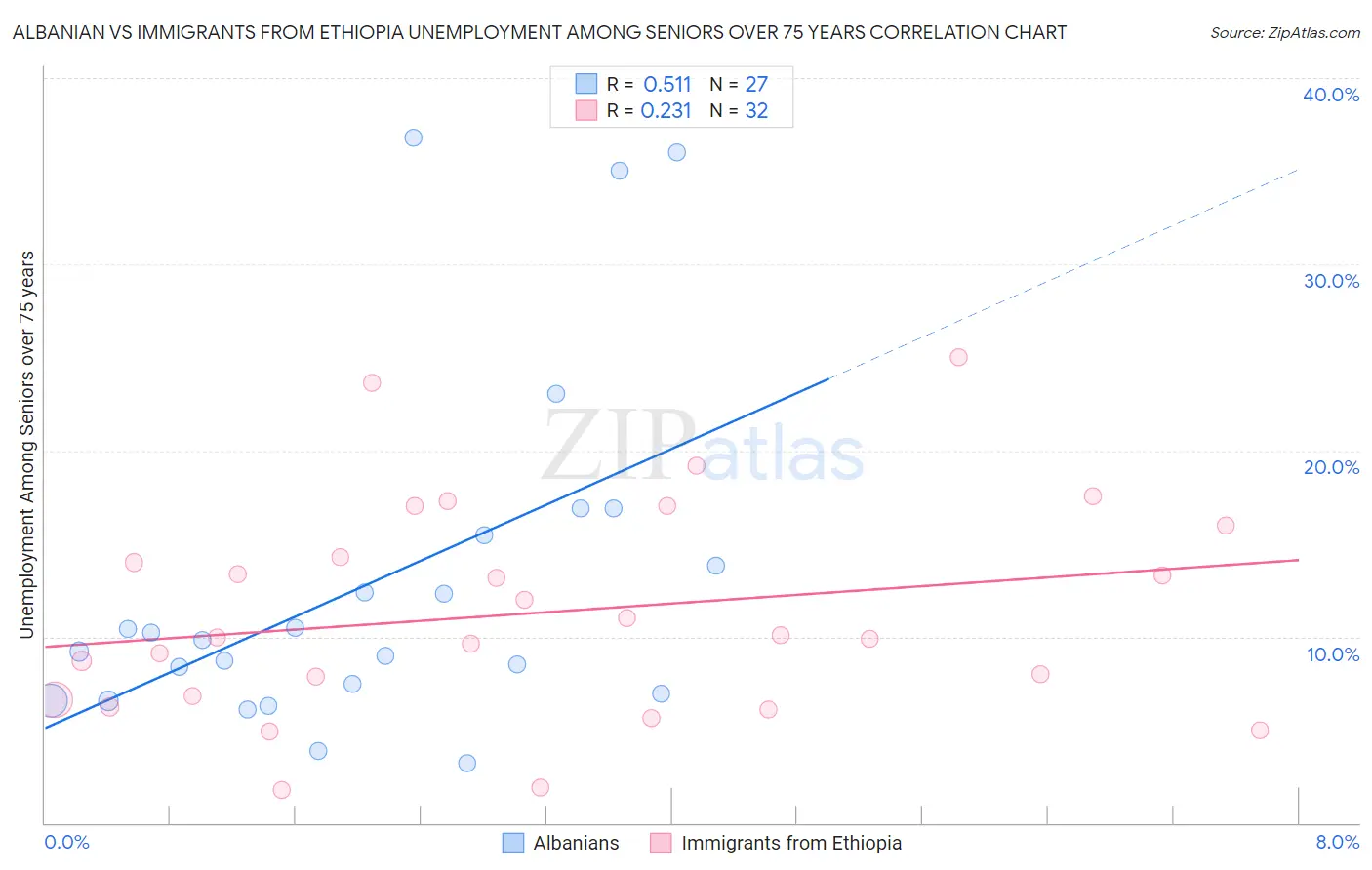 Albanian vs Immigrants from Ethiopia Unemployment Among Seniors over 75 years