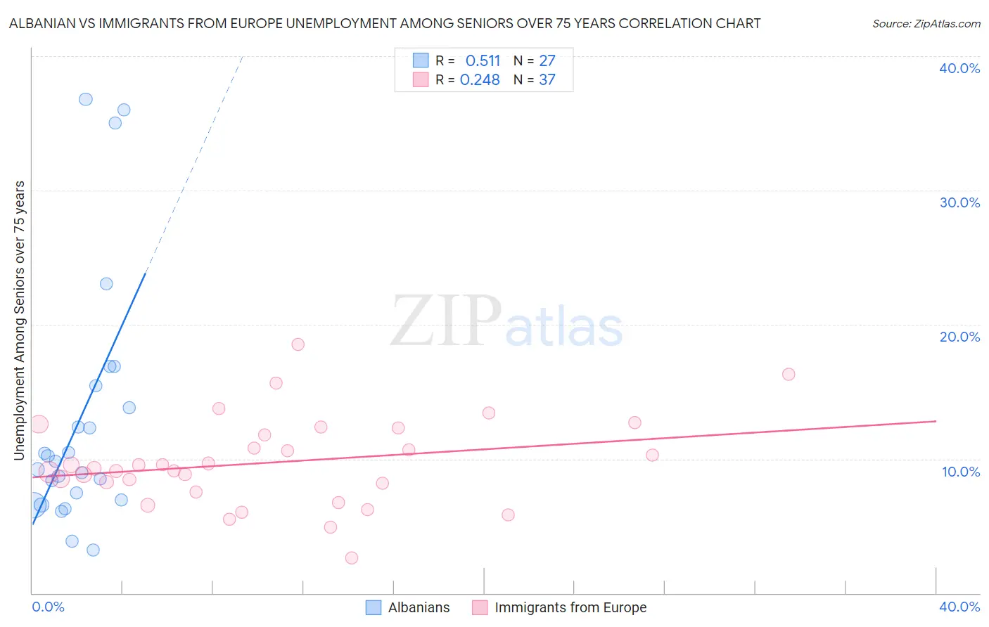 Albanian vs Immigrants from Europe Unemployment Among Seniors over 75 years