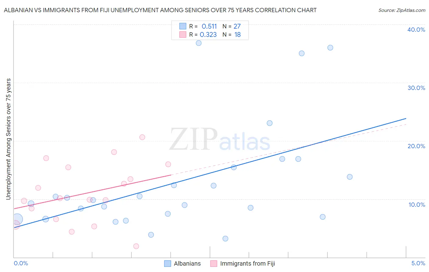 Albanian vs Immigrants from Fiji Unemployment Among Seniors over 75 years