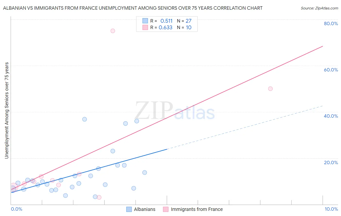 Albanian vs Immigrants from France Unemployment Among Seniors over 75 years