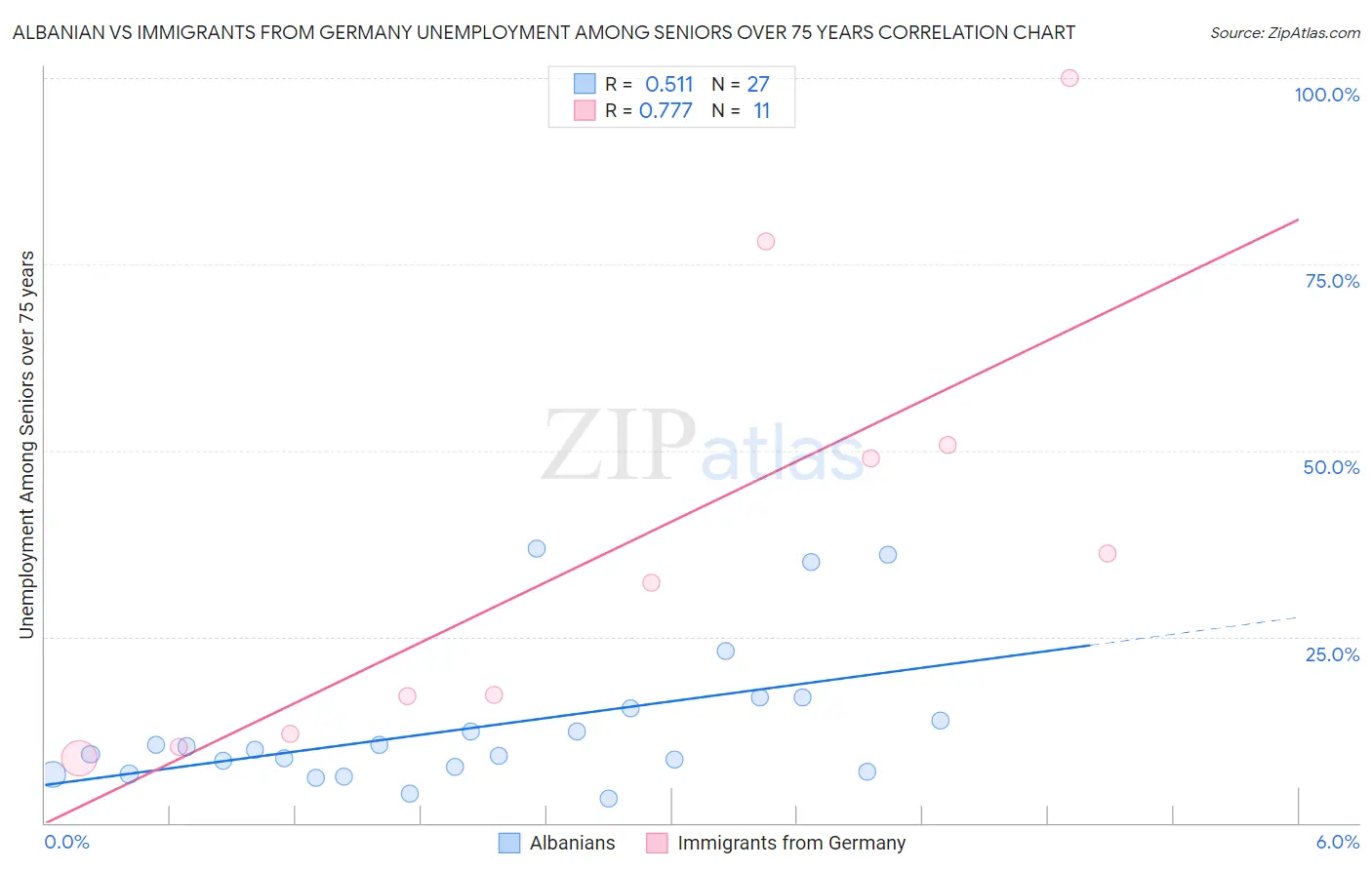 Albanian vs Immigrants from Germany Unemployment Among Seniors over 75 years