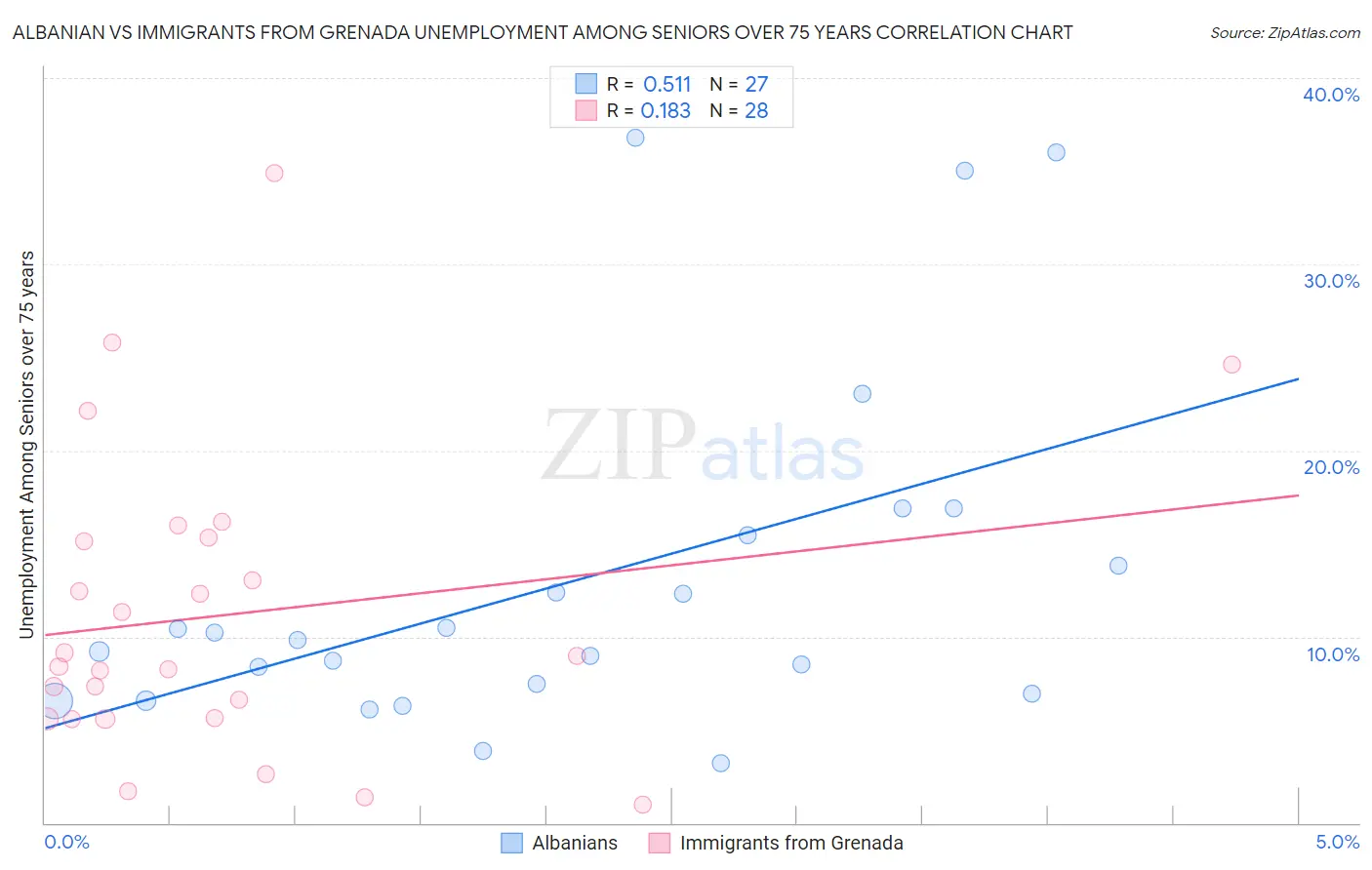 Albanian vs Immigrants from Grenada Unemployment Among Seniors over 75 years