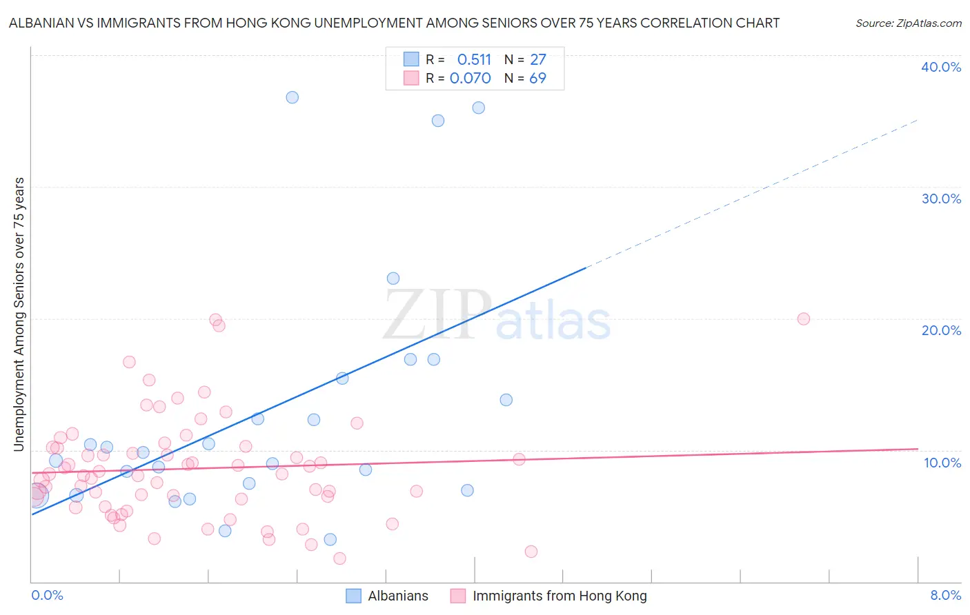 Albanian vs Immigrants from Hong Kong Unemployment Among Seniors over 75 years