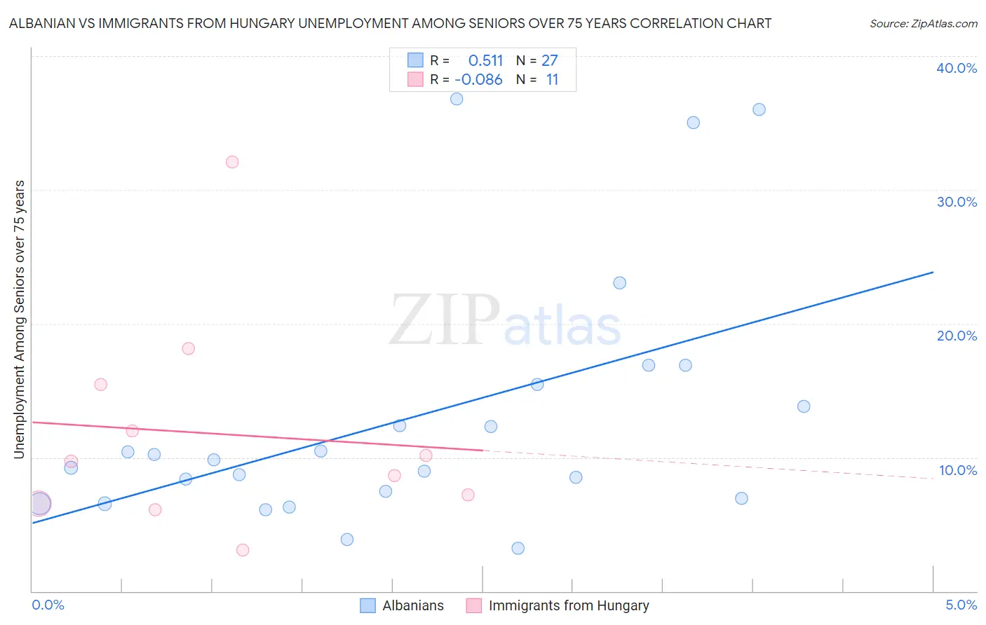 Albanian vs Immigrants from Hungary Unemployment Among Seniors over 75 years