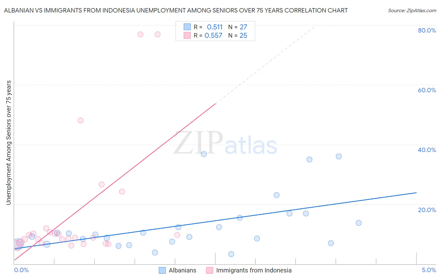 Albanian vs Immigrants from Indonesia Unemployment Among Seniors over 75 years