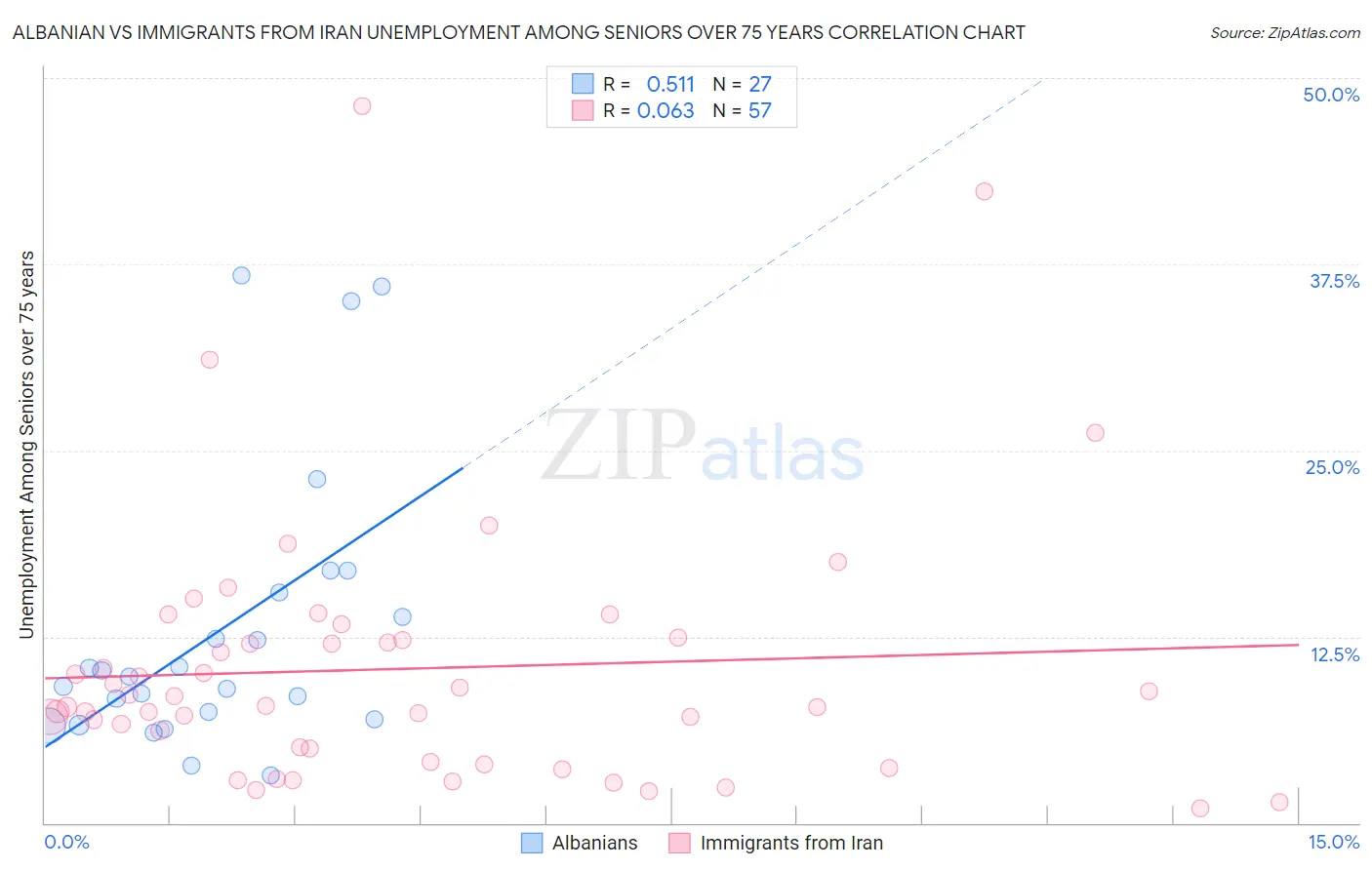 Albanian vs Immigrants from Iran Unemployment Among Seniors over 75 years
