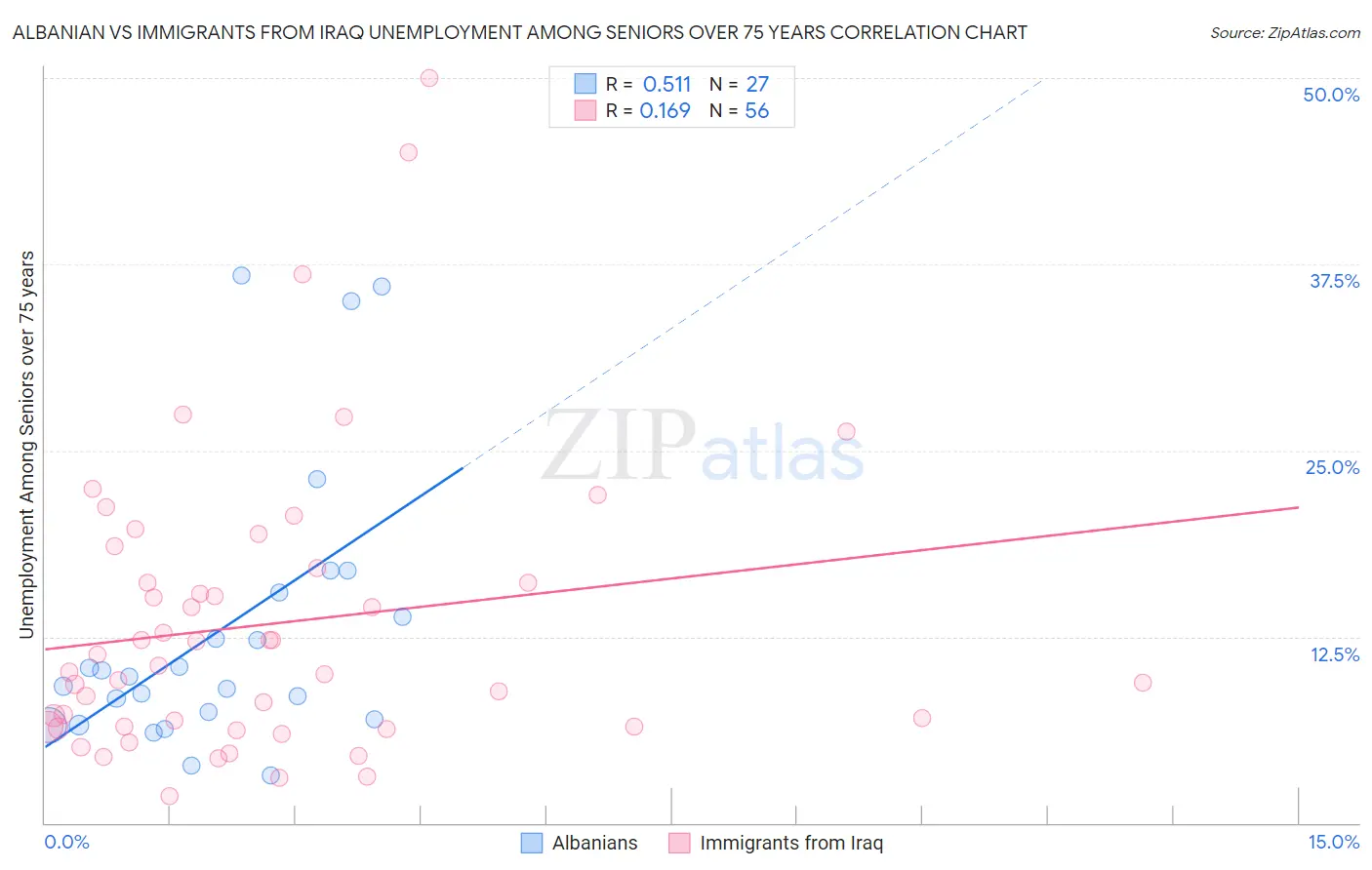 Albanian vs Immigrants from Iraq Unemployment Among Seniors over 75 years