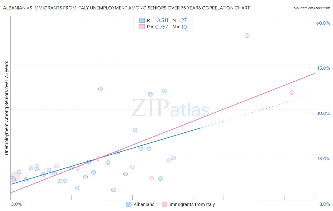 Albanian vs Immigrants from Italy Unemployment Among Seniors over 75 years