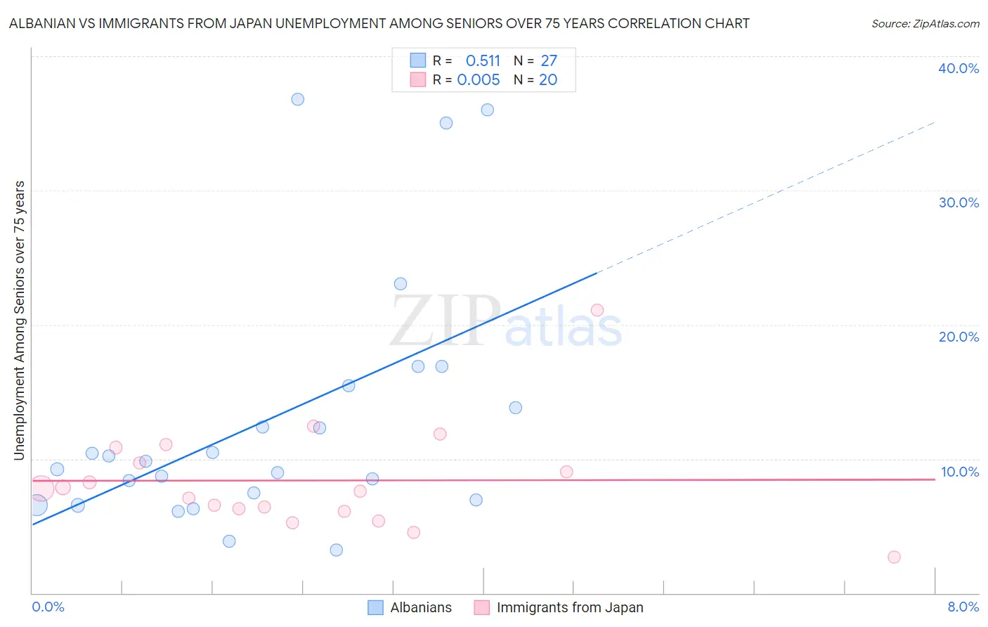 Albanian vs Immigrants from Japan Unemployment Among Seniors over 75 years