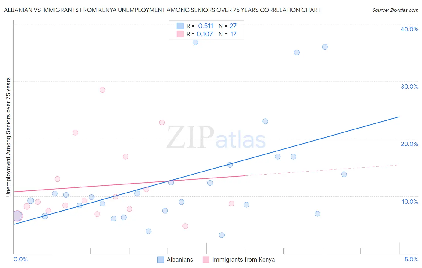 Albanian vs Immigrants from Kenya Unemployment Among Seniors over 75 years