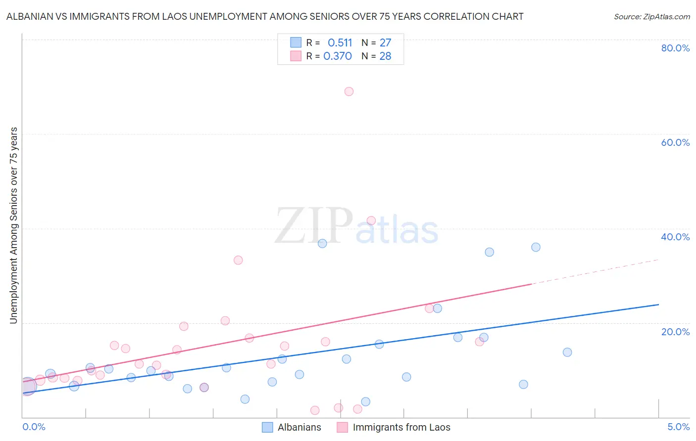 Albanian vs Immigrants from Laos Unemployment Among Seniors over 75 years