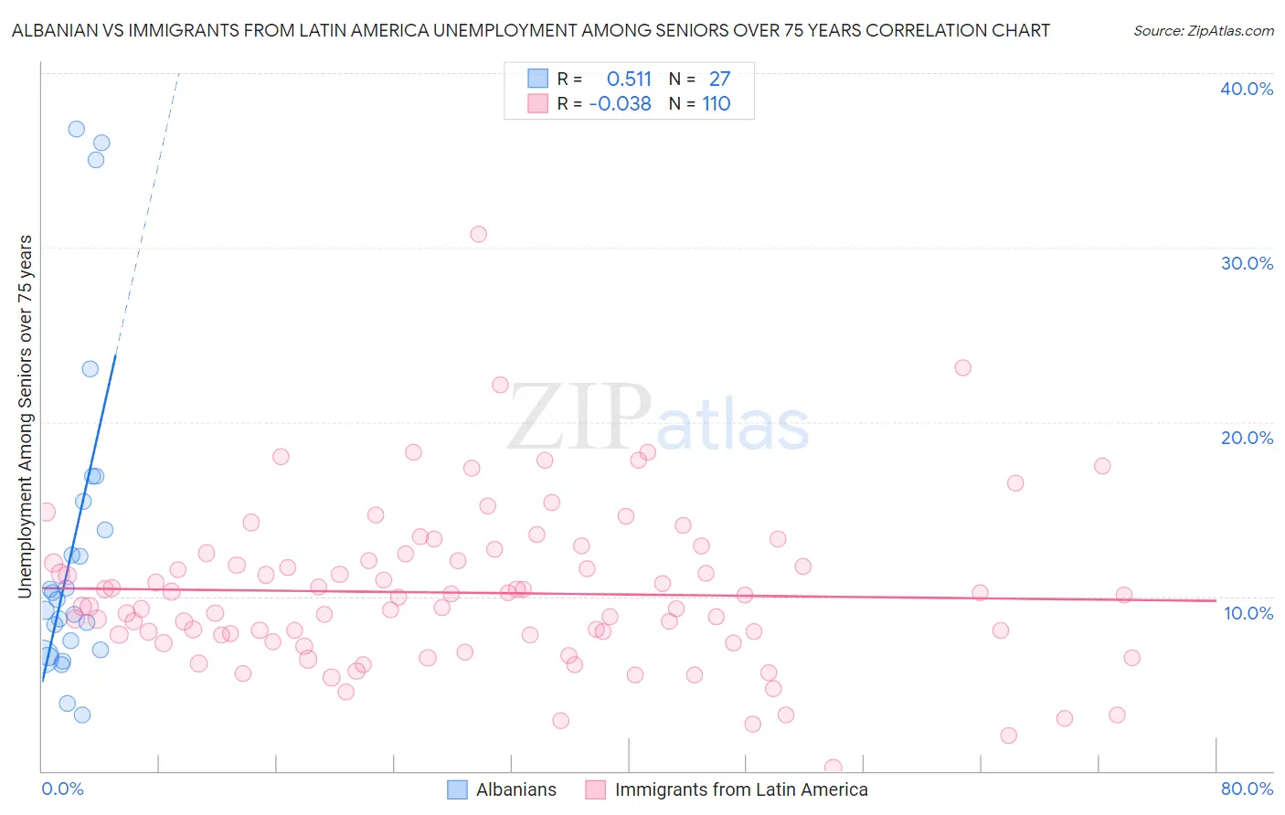 Albanian vs Immigrants from Latin America Unemployment Among Seniors over 75 years