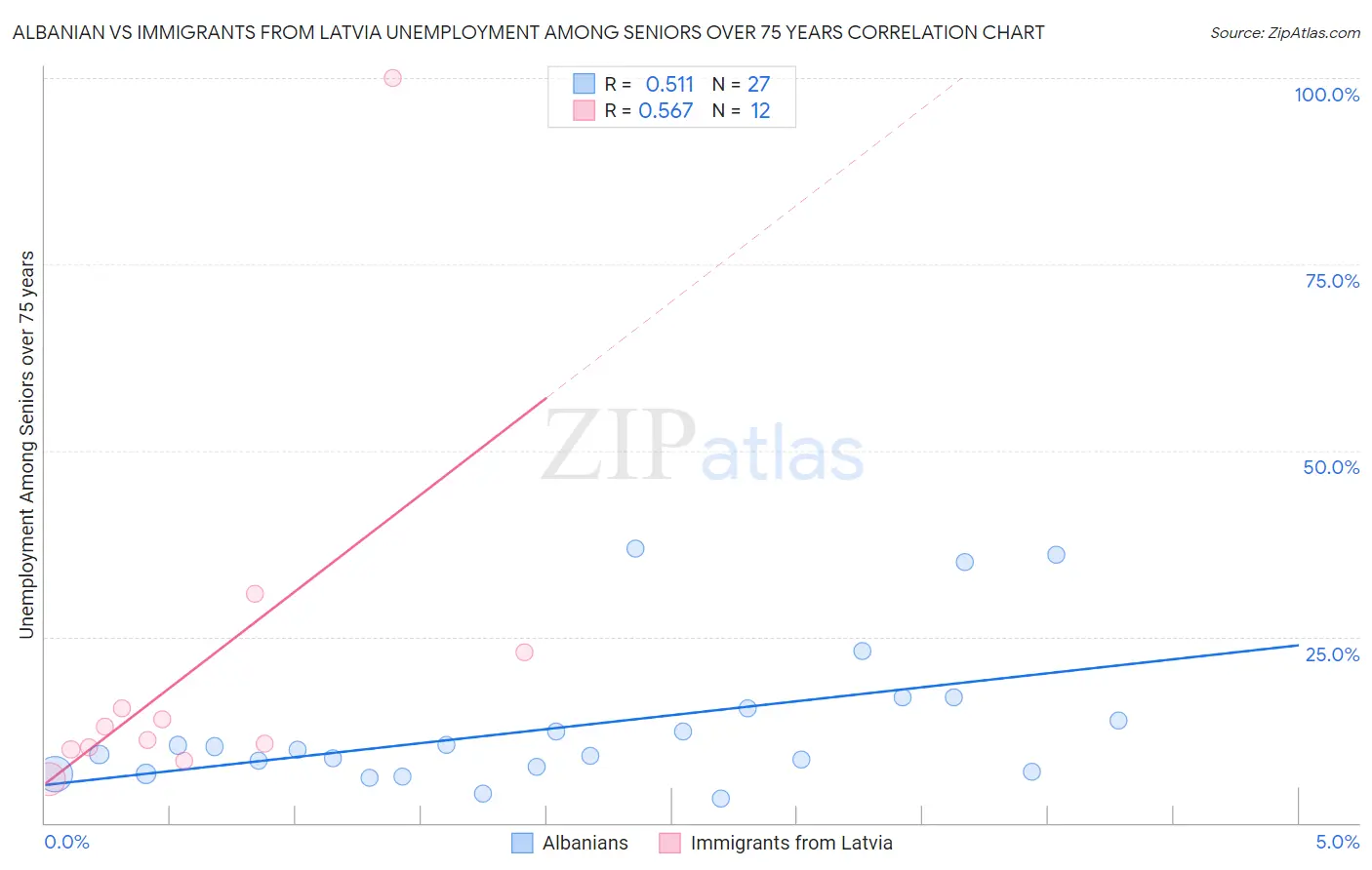 Albanian vs Immigrants from Latvia Unemployment Among Seniors over 75 years