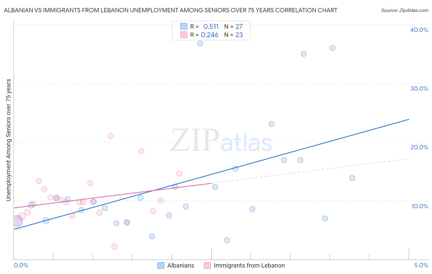 Albanian vs Immigrants from Lebanon Unemployment Among Seniors over 75 years