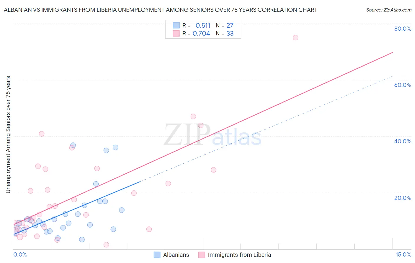 Albanian vs Immigrants from Liberia Unemployment Among Seniors over 75 years