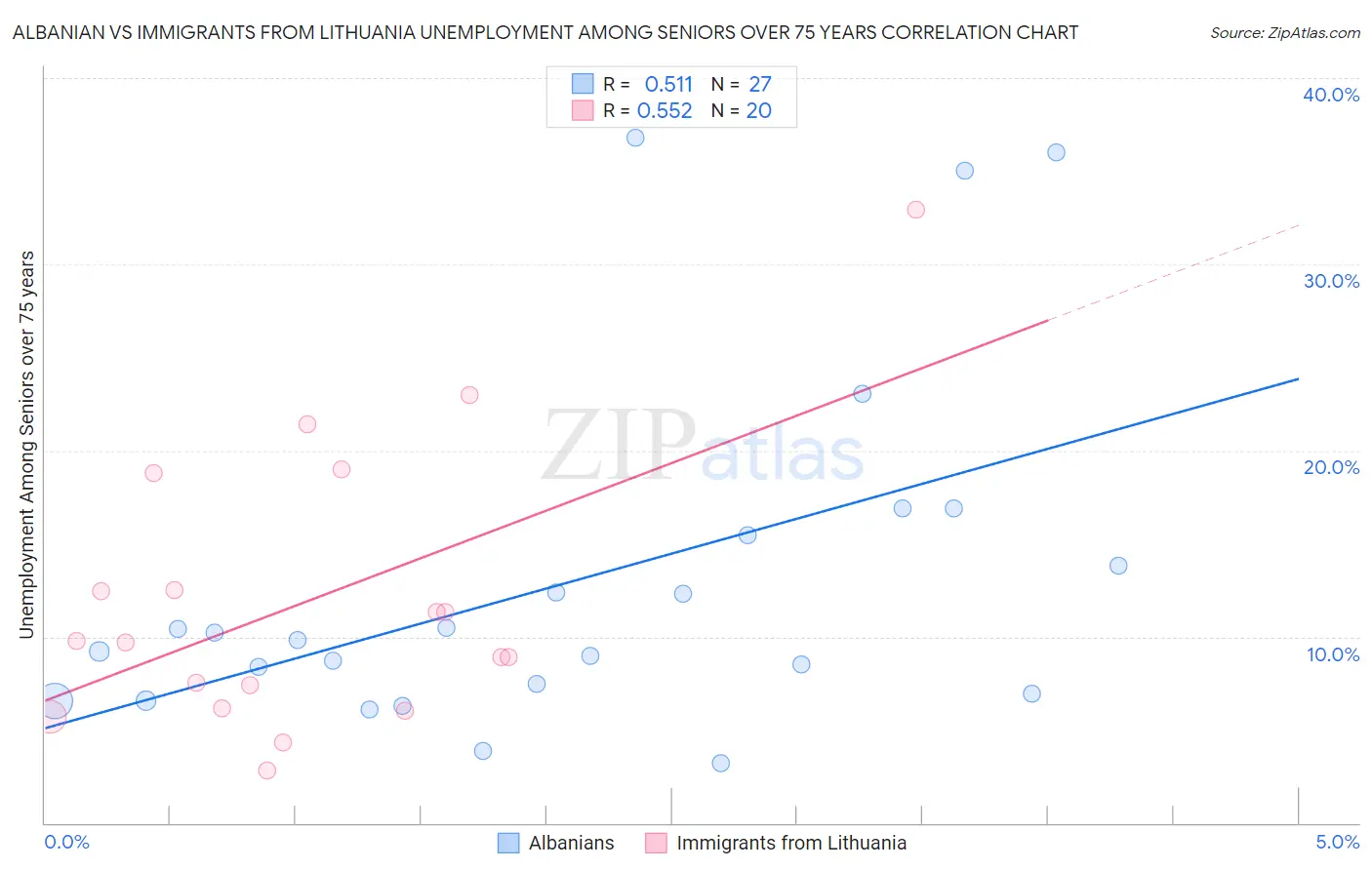 Albanian vs Immigrants from Lithuania Unemployment Among Seniors over 75 years
